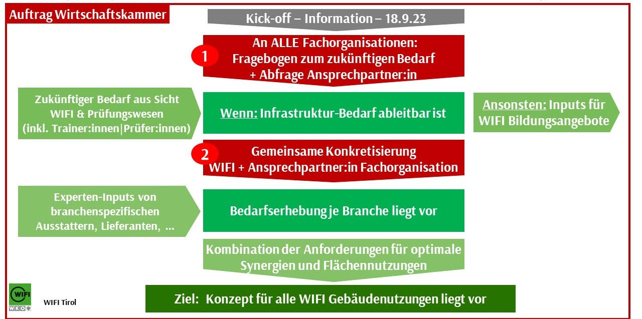 /images/bilderpool/WIFI Erweiterung/Vorgangsweise .JPG